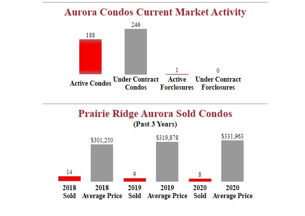 prairie ridge condos for sale