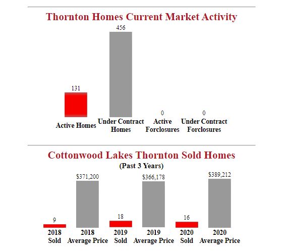 Cottonwood Lakes thornton homes for sale